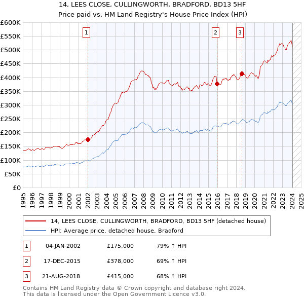 14, LEES CLOSE, CULLINGWORTH, BRADFORD, BD13 5HF: Price paid vs HM Land Registry's House Price Index