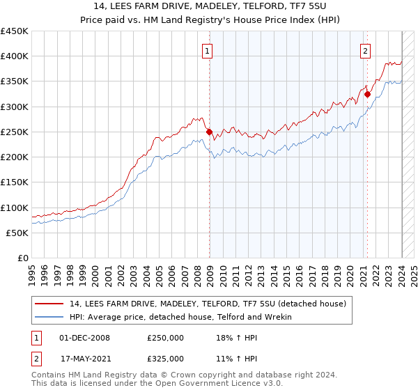 14, LEES FARM DRIVE, MADELEY, TELFORD, TF7 5SU: Price paid vs HM Land Registry's House Price Index