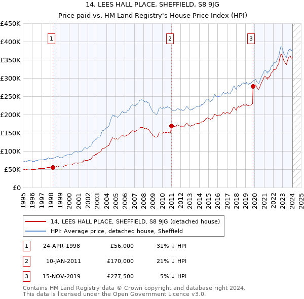 14, LEES HALL PLACE, SHEFFIELD, S8 9JG: Price paid vs HM Land Registry's House Price Index