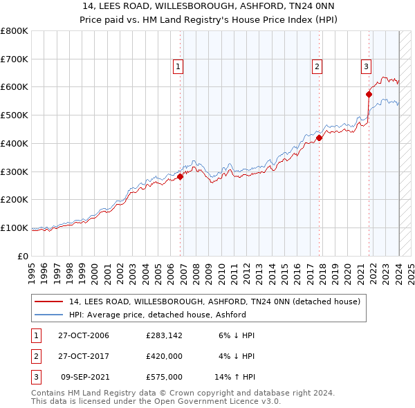 14, LEES ROAD, WILLESBOROUGH, ASHFORD, TN24 0NN: Price paid vs HM Land Registry's House Price Index