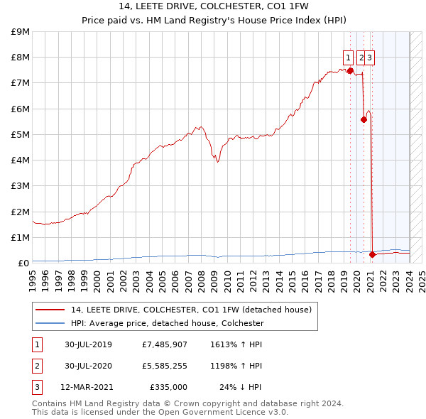 14, LEETE DRIVE, COLCHESTER, CO1 1FW: Price paid vs HM Land Registry's House Price Index