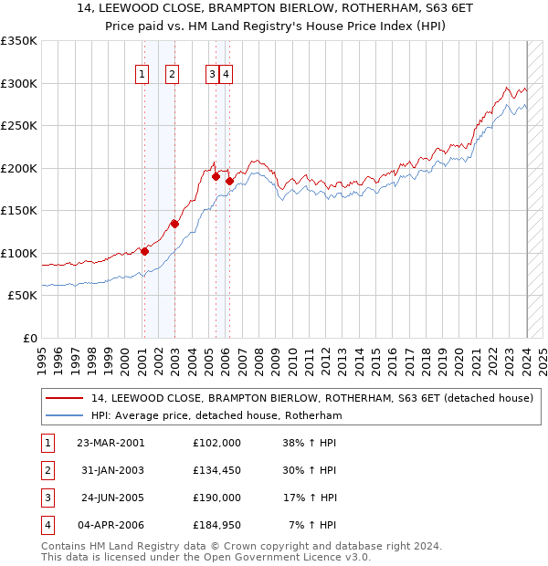 14, LEEWOOD CLOSE, BRAMPTON BIERLOW, ROTHERHAM, S63 6ET: Price paid vs HM Land Registry's House Price Index