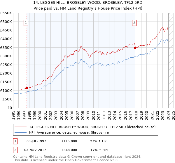 14, LEGGES HILL, BROSELEY WOOD, BROSELEY, TF12 5RD: Price paid vs HM Land Registry's House Price Index