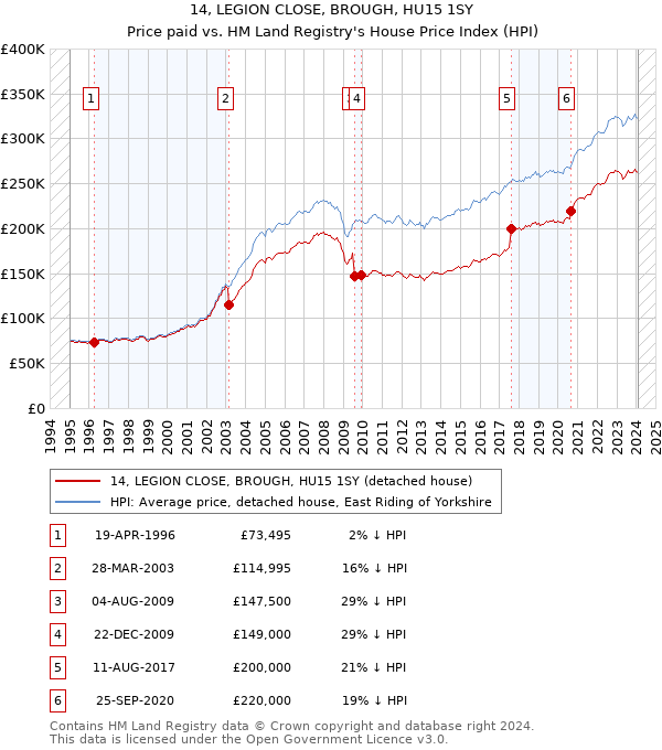 14, LEGION CLOSE, BROUGH, HU15 1SY: Price paid vs HM Land Registry's House Price Index