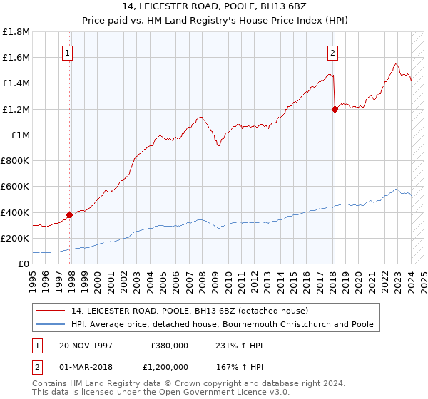 14, LEICESTER ROAD, POOLE, BH13 6BZ: Price paid vs HM Land Registry's House Price Index