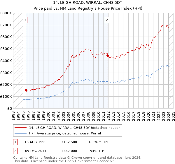 14, LEIGH ROAD, WIRRAL, CH48 5DY: Price paid vs HM Land Registry's House Price Index