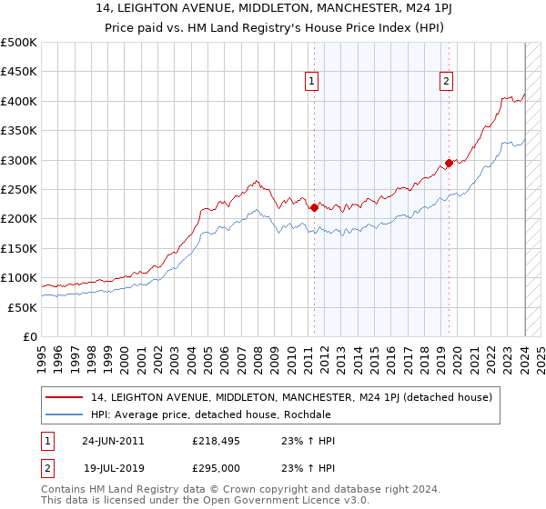 14, LEIGHTON AVENUE, MIDDLETON, MANCHESTER, M24 1PJ: Price paid vs HM Land Registry's House Price Index