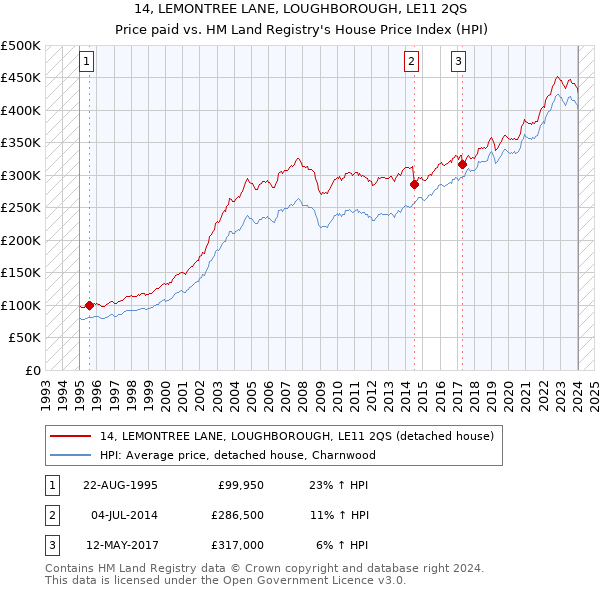 14, LEMONTREE LANE, LOUGHBOROUGH, LE11 2QS: Price paid vs HM Land Registry's House Price Index