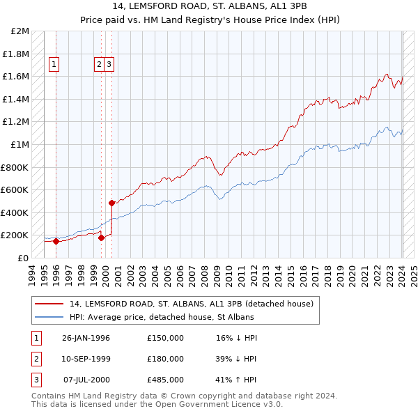 14, LEMSFORD ROAD, ST. ALBANS, AL1 3PB: Price paid vs HM Land Registry's House Price Index