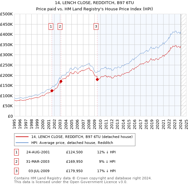 14, LENCH CLOSE, REDDITCH, B97 6TU: Price paid vs HM Land Registry's House Price Index
