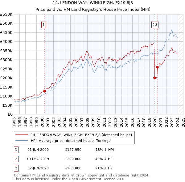 14, LENDON WAY, WINKLEIGH, EX19 8JS: Price paid vs HM Land Registry's House Price Index