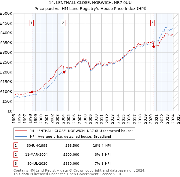 14, LENTHALL CLOSE, NORWICH, NR7 0UU: Price paid vs HM Land Registry's House Price Index