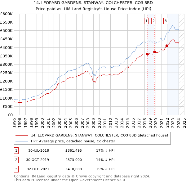 14, LEOPARD GARDENS, STANWAY, COLCHESTER, CO3 8BD: Price paid vs HM Land Registry's House Price Index