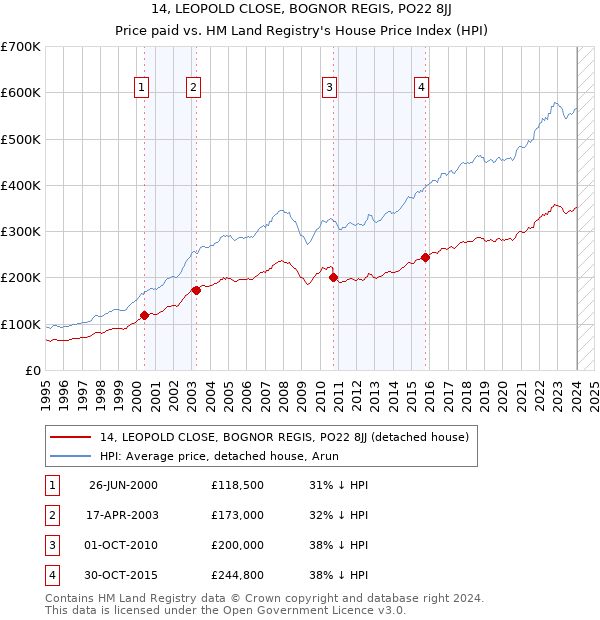 14, LEOPOLD CLOSE, BOGNOR REGIS, PO22 8JJ: Price paid vs HM Land Registry's House Price Index