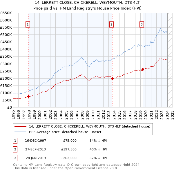 14, LERRETT CLOSE, CHICKERELL, WEYMOUTH, DT3 4LT: Price paid vs HM Land Registry's House Price Index