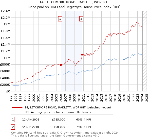 14, LETCHMORE ROAD, RADLETT, WD7 8HT: Price paid vs HM Land Registry's House Price Index