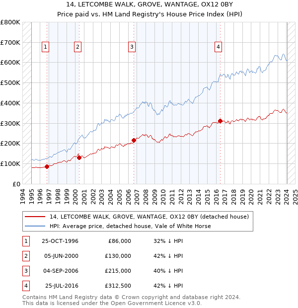 14, LETCOMBE WALK, GROVE, WANTAGE, OX12 0BY: Price paid vs HM Land Registry's House Price Index