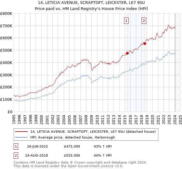 14, LETICIA AVENUE, SCRAPTOFT, LEICESTER, LE7 9SU: Price paid vs HM Land Registry's House Price Index
