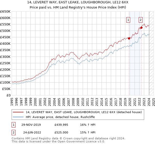 14, LEVERET WAY, EAST LEAKE, LOUGHBOROUGH, LE12 6XX: Price paid vs HM Land Registry's House Price Index
