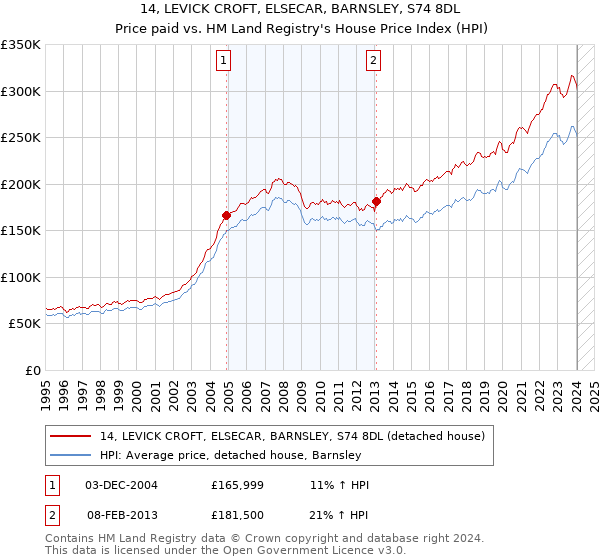 14, LEVICK CROFT, ELSECAR, BARNSLEY, S74 8DL: Price paid vs HM Land Registry's House Price Index