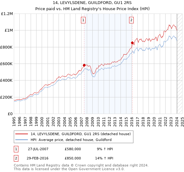 14, LEVYLSDENE, GUILDFORD, GU1 2RS: Price paid vs HM Land Registry's House Price Index