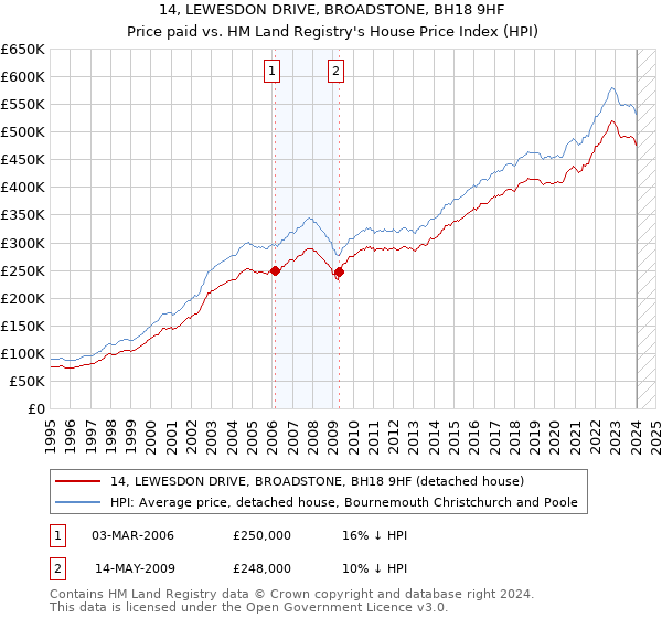 14, LEWESDON DRIVE, BROADSTONE, BH18 9HF: Price paid vs HM Land Registry's House Price Index