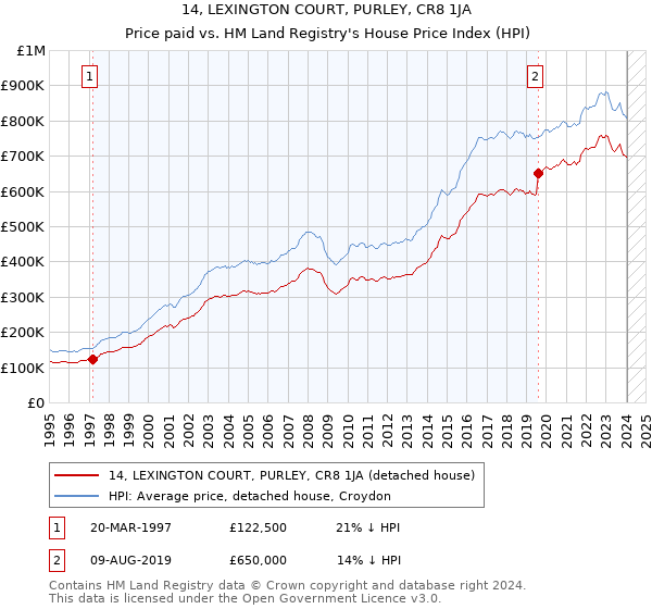 14, LEXINGTON COURT, PURLEY, CR8 1JA: Price paid vs HM Land Registry's House Price Index