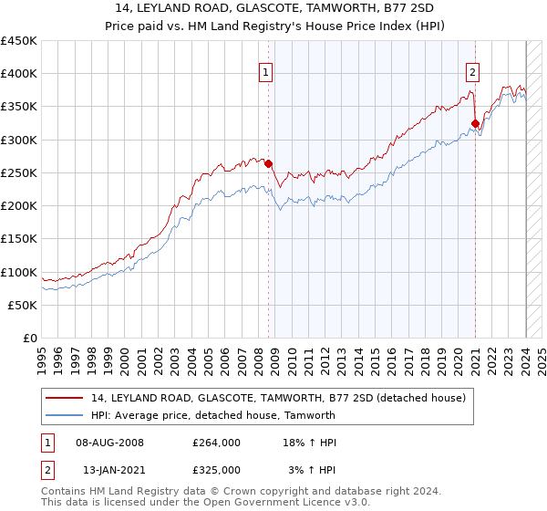 14, LEYLAND ROAD, GLASCOTE, TAMWORTH, B77 2SD: Price paid vs HM Land Registry's House Price Index