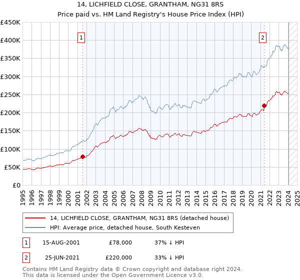 14, LICHFIELD CLOSE, GRANTHAM, NG31 8RS: Price paid vs HM Land Registry's House Price Index