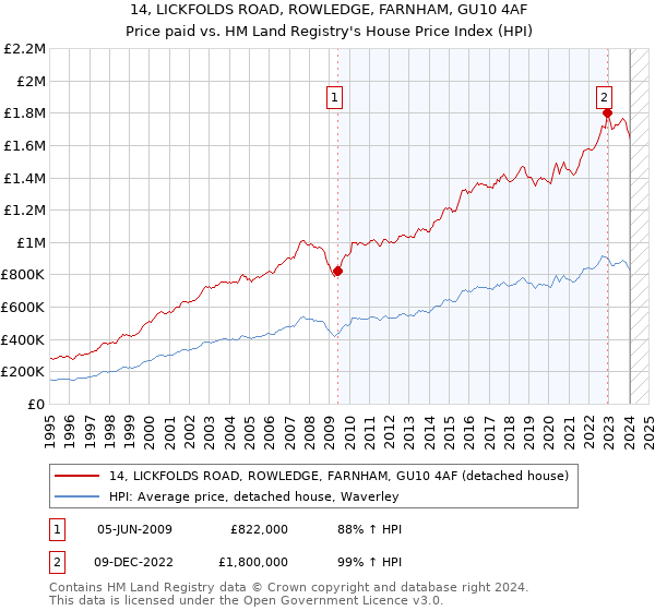 14, LICKFOLDS ROAD, ROWLEDGE, FARNHAM, GU10 4AF: Price paid vs HM Land Registry's House Price Index