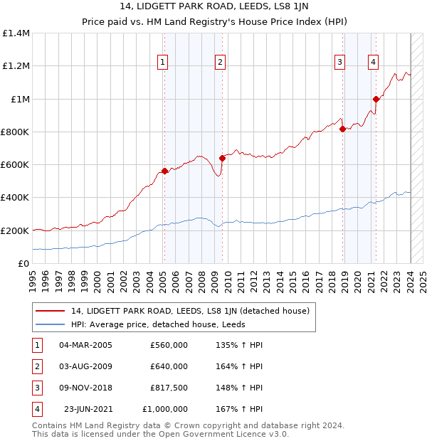 14, LIDGETT PARK ROAD, LEEDS, LS8 1JN: Price paid vs HM Land Registry's House Price Index