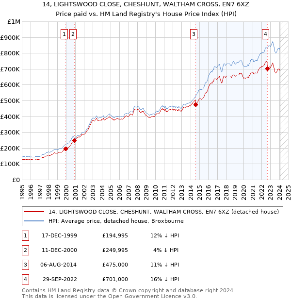 14, LIGHTSWOOD CLOSE, CHESHUNT, WALTHAM CROSS, EN7 6XZ: Price paid vs HM Land Registry's House Price Index