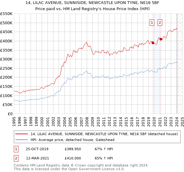 14, LILAC AVENUE, SUNNISIDE, NEWCASTLE UPON TYNE, NE16 5BF: Price paid vs HM Land Registry's House Price Index