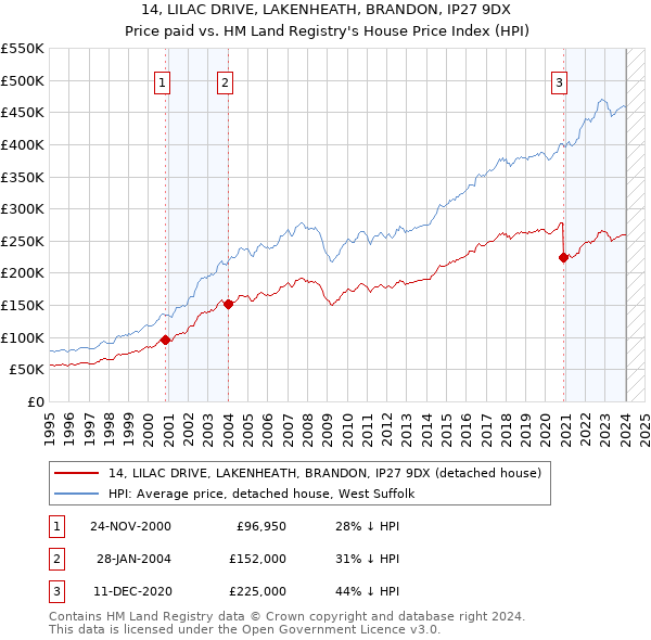 14, LILAC DRIVE, LAKENHEATH, BRANDON, IP27 9DX: Price paid vs HM Land Registry's House Price Index