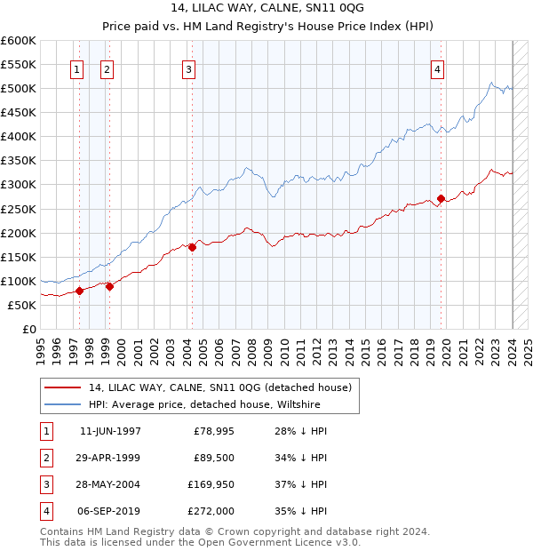 14, LILAC WAY, CALNE, SN11 0QG: Price paid vs HM Land Registry's House Price Index