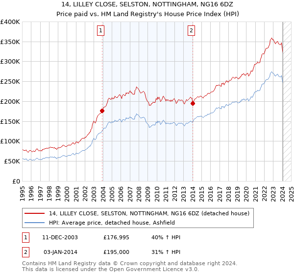 14, LILLEY CLOSE, SELSTON, NOTTINGHAM, NG16 6DZ: Price paid vs HM Land Registry's House Price Index