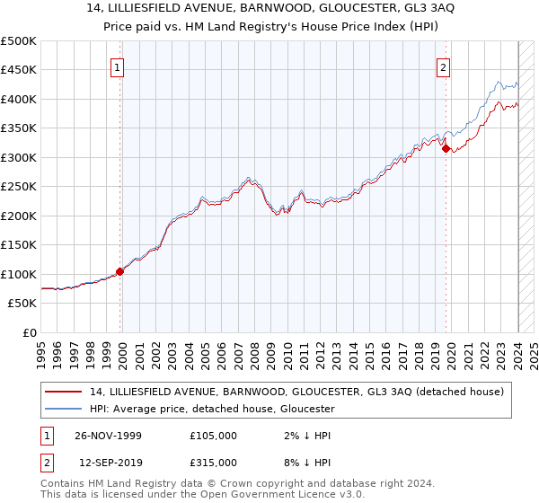 14, LILLIESFIELD AVENUE, BARNWOOD, GLOUCESTER, GL3 3AQ: Price paid vs HM Land Registry's House Price Index