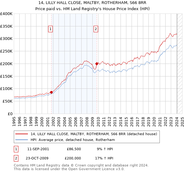 14, LILLY HALL CLOSE, MALTBY, ROTHERHAM, S66 8RR: Price paid vs HM Land Registry's House Price Index