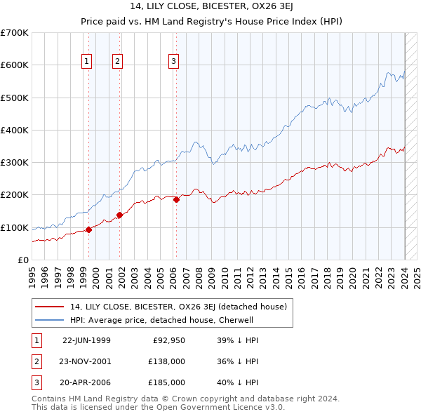 14, LILY CLOSE, BICESTER, OX26 3EJ: Price paid vs HM Land Registry's House Price Index