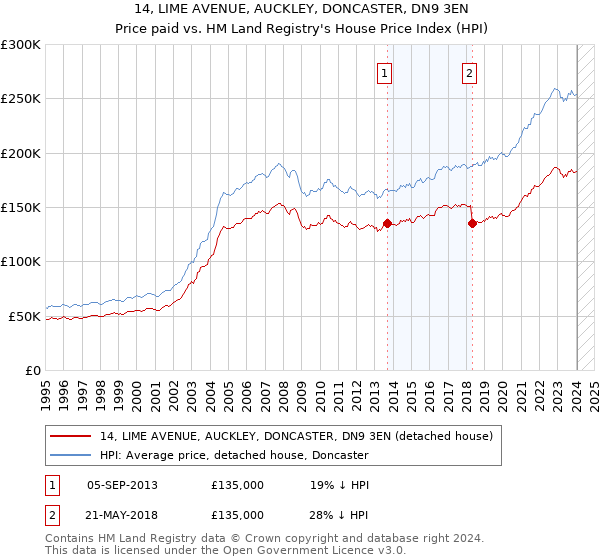 14, LIME AVENUE, AUCKLEY, DONCASTER, DN9 3EN: Price paid vs HM Land Registry's House Price Index