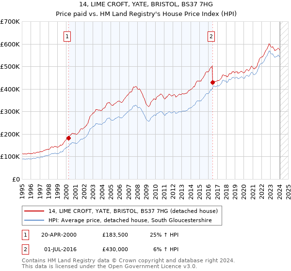 14, LIME CROFT, YATE, BRISTOL, BS37 7HG: Price paid vs HM Land Registry's House Price Index