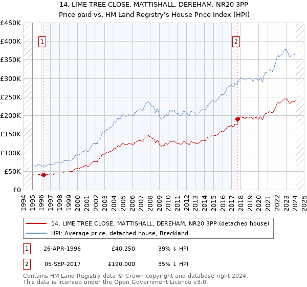 14, LIME TREE CLOSE, MATTISHALL, DEREHAM, NR20 3PP: Price paid vs HM Land Registry's House Price Index