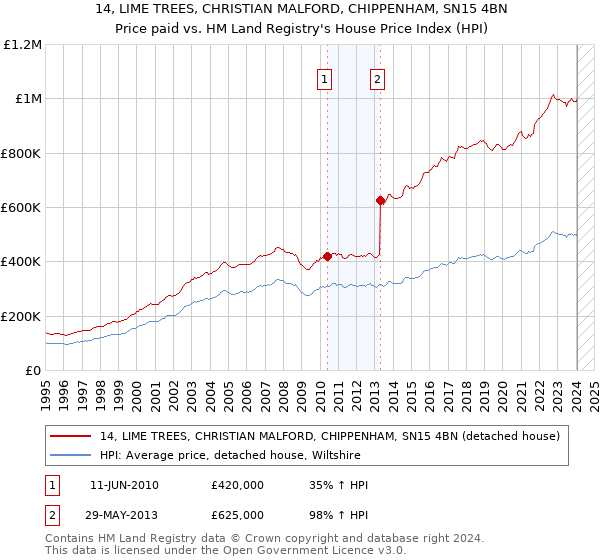 14, LIME TREES, CHRISTIAN MALFORD, CHIPPENHAM, SN15 4BN: Price paid vs HM Land Registry's House Price Index