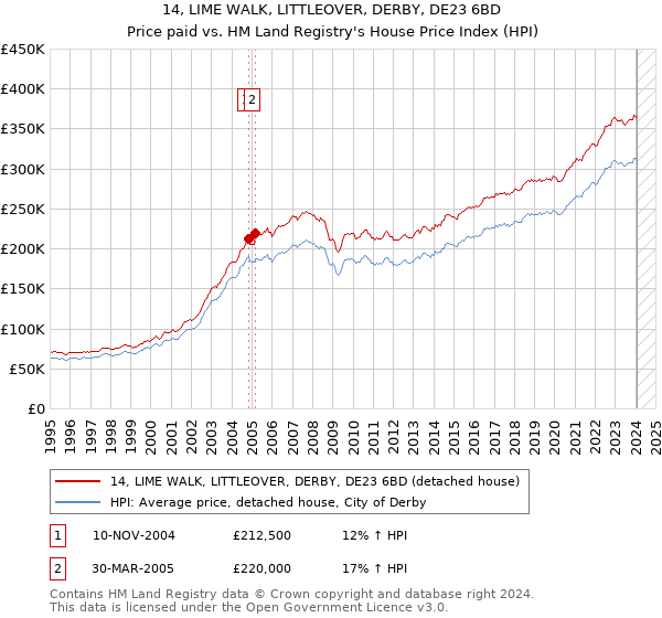 14, LIME WALK, LITTLEOVER, DERBY, DE23 6BD: Price paid vs HM Land Registry's House Price Index