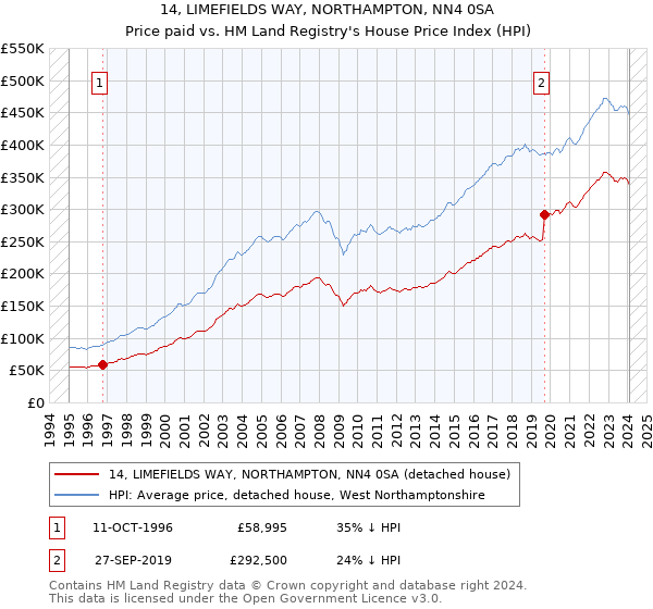 14, LIMEFIELDS WAY, NORTHAMPTON, NN4 0SA: Price paid vs HM Land Registry's House Price Index
