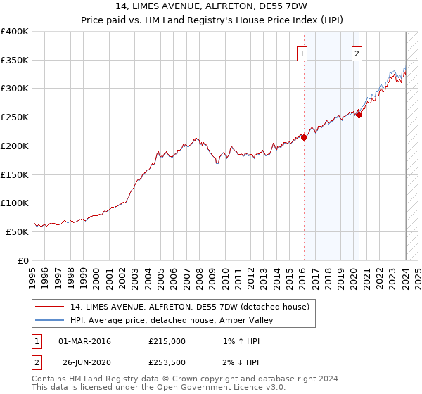 14, LIMES AVENUE, ALFRETON, DE55 7DW: Price paid vs HM Land Registry's House Price Index