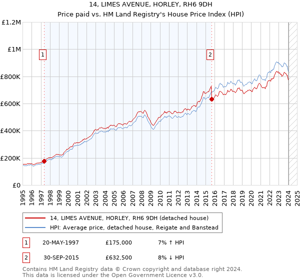 14, LIMES AVENUE, HORLEY, RH6 9DH: Price paid vs HM Land Registry's House Price Index
