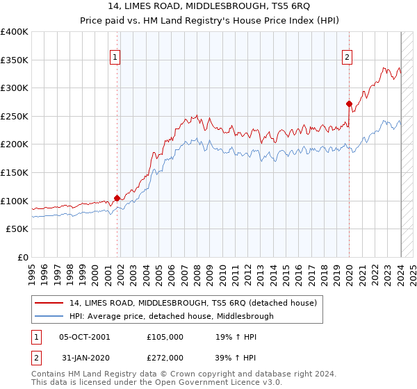 14, LIMES ROAD, MIDDLESBROUGH, TS5 6RQ: Price paid vs HM Land Registry's House Price Index