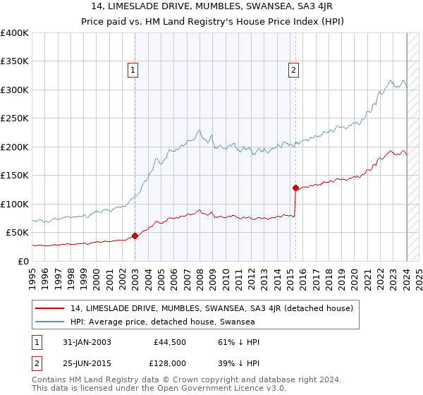 14, LIMESLADE DRIVE, MUMBLES, SWANSEA, SA3 4JR: Price paid vs HM Land Registry's House Price Index