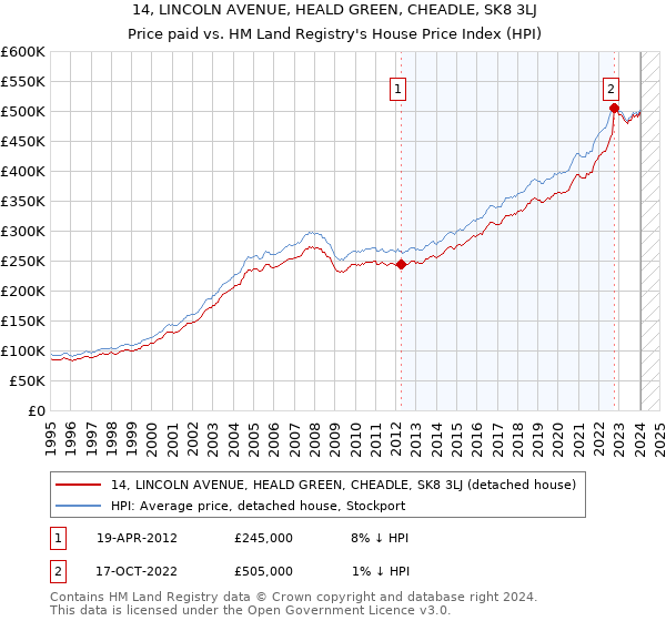 14, LINCOLN AVENUE, HEALD GREEN, CHEADLE, SK8 3LJ: Price paid vs HM Land Registry's House Price Index